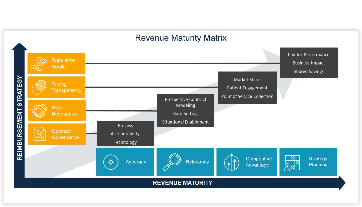 Revenue Cycle Diagram - Hospital Revenue Maturity Matrix