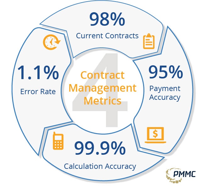 Key Metrics for Contract Management