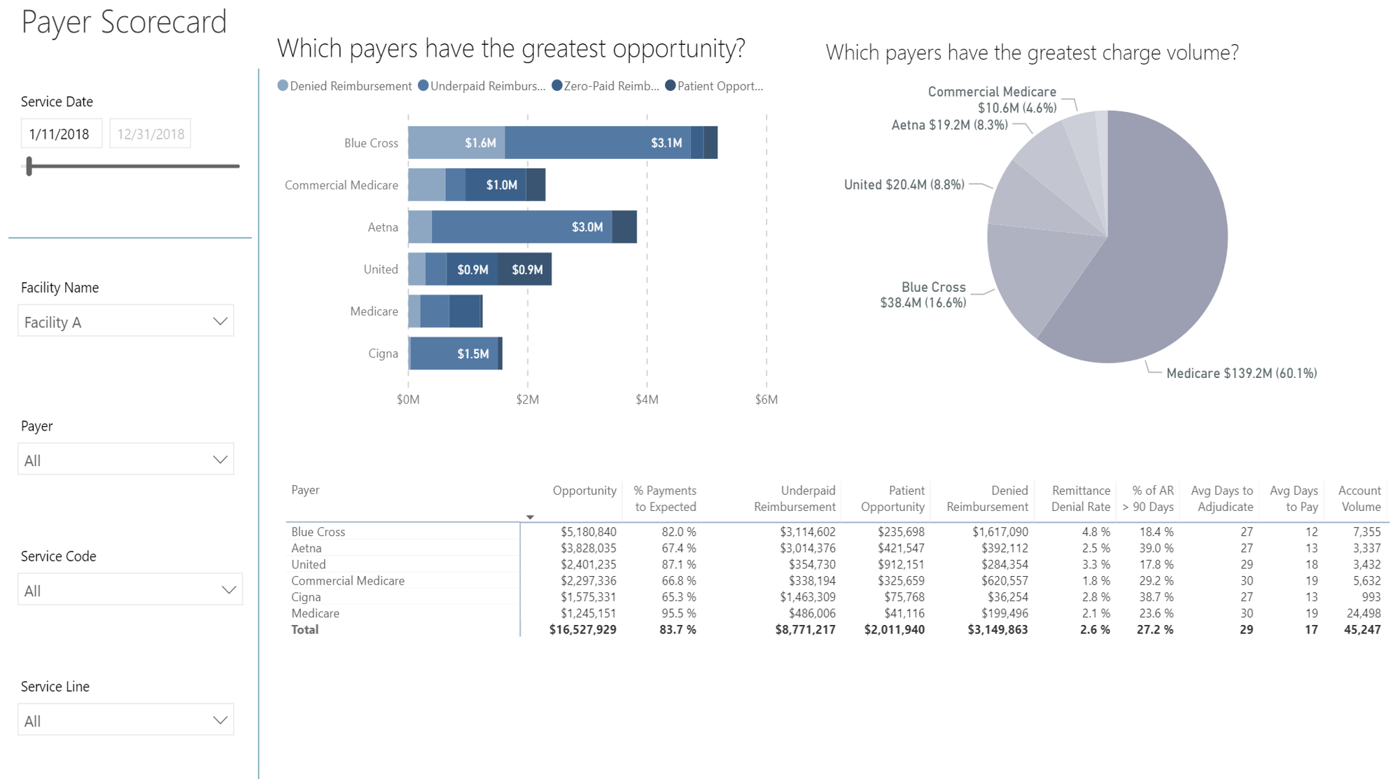 Payer Scorecard